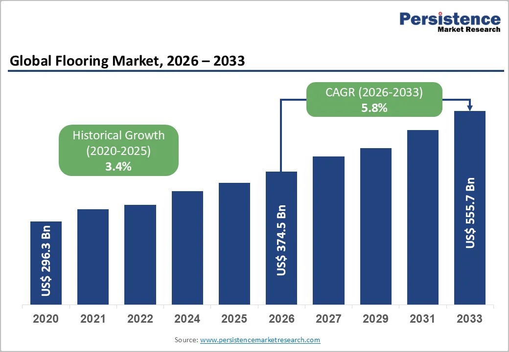 global-flooring-market-2026-2033